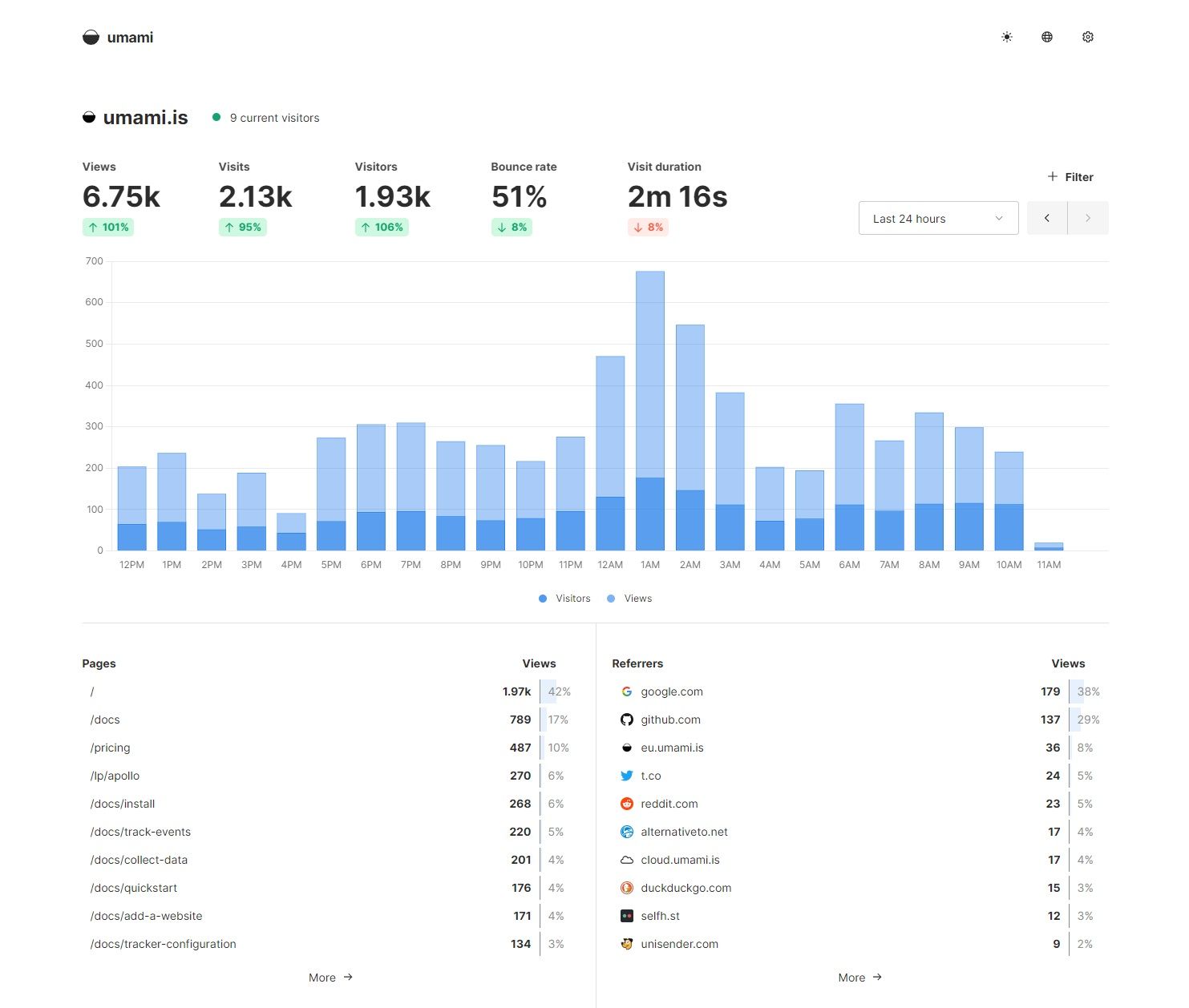 Umami: schlanke, EU-souveräne Alternative zu Google Analytics